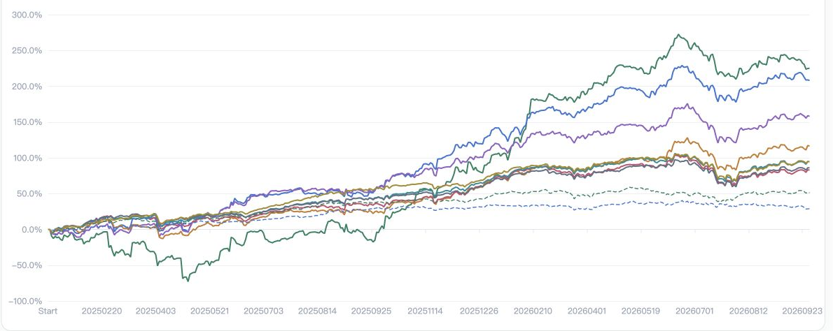 Backtest accumulated gross return