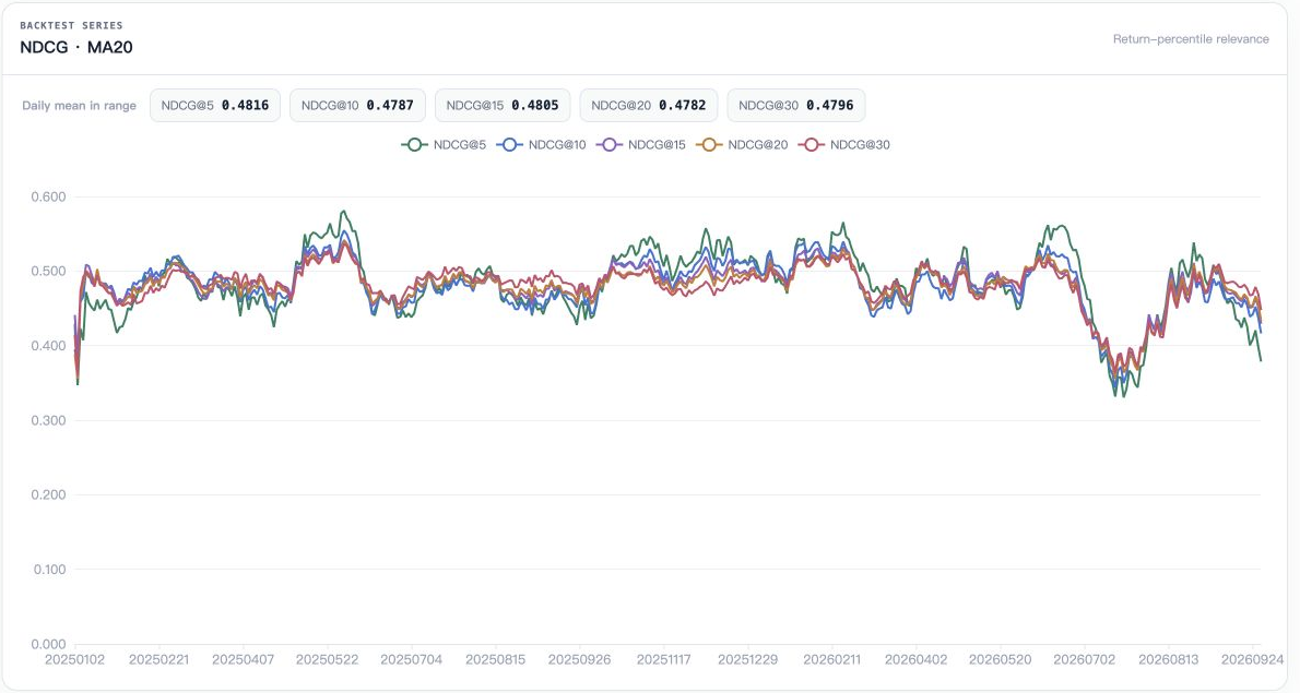 Backtest NDCG moving averages